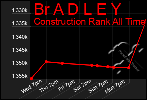 Total Graph of Br A D L E Y