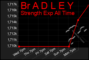 Total Graph of Br A D L E Y