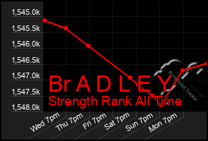 Total Graph of Br A D L E Y