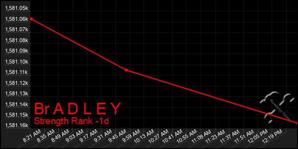 Last 24 Hours Graph of Br A D L E Y