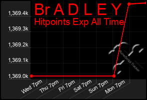 Total Graph of Br A D L E Y