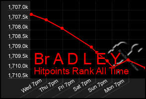 Total Graph of Br A D L E Y