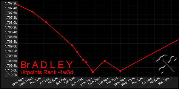 Last 31 Days Graph of Br A D L E Y