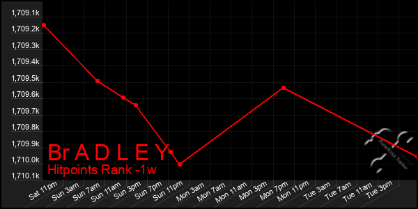 Last 7 Days Graph of Br A D L E Y