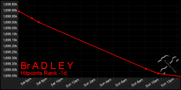 Last 24 Hours Graph of Br A D L E Y