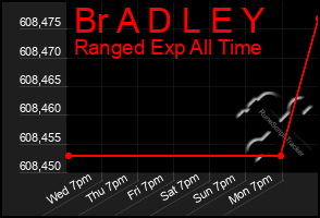 Total Graph of Br A D L E Y