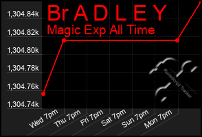 Total Graph of Br A D L E Y