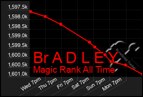 Total Graph of Br A D L E Y