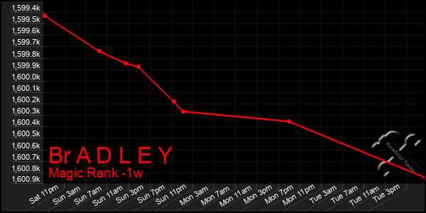 Last 7 Days Graph of Br A D L E Y