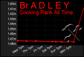 Total Graph of Br A D L E Y