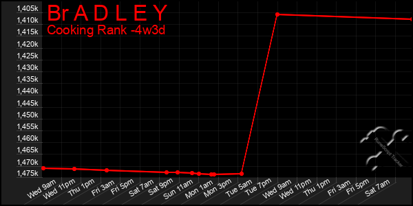 Last 31 Days Graph of Br A D L E Y