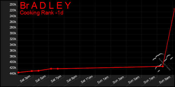 Last 24 Hours Graph of Br A D L E Y