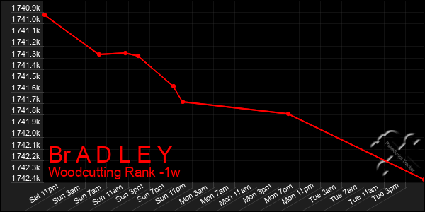 Last 7 Days Graph of Br A D L E Y