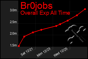 Total Graph of Br0jobs