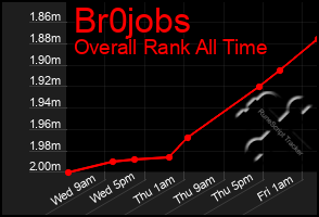 Total Graph of Br0jobs