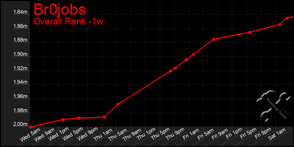 1 Week Graph of Br0jobs