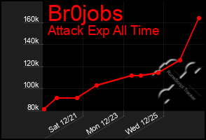 Total Graph of Br0jobs