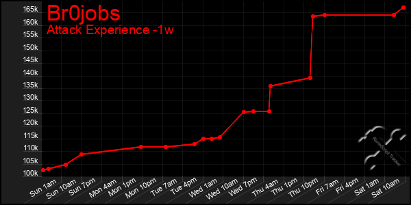 Last 7 Days Graph of Br0jobs