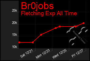 Total Graph of Br0jobs