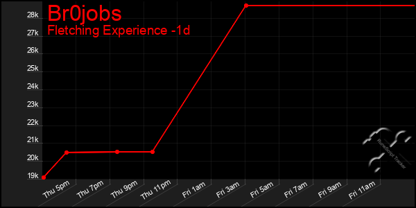 Last 24 Hours Graph of Br0jobs