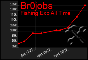 Total Graph of Br0jobs