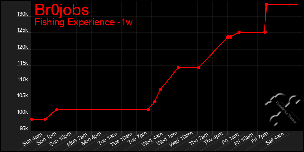 Last 7 Days Graph of Br0jobs