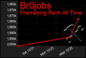 Total Graph of Br0jobs