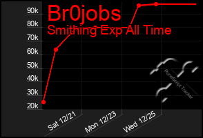 Total Graph of Br0jobs