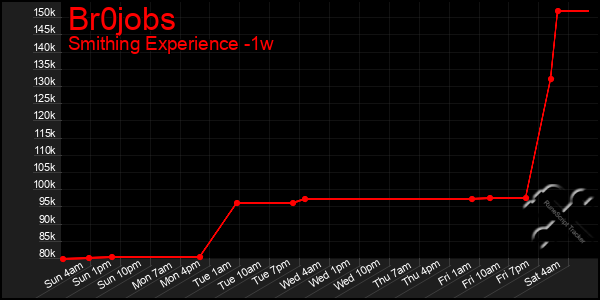 Last 7 Days Graph of Br0jobs