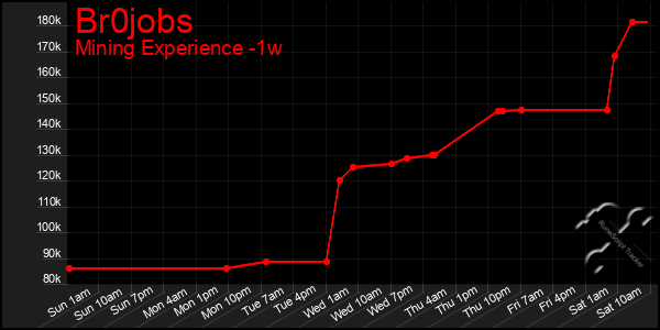 Last 7 Days Graph of Br0jobs