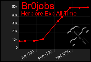 Total Graph of Br0jobs