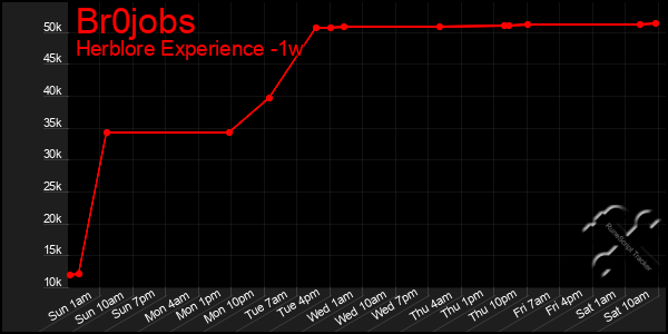 Last 7 Days Graph of Br0jobs