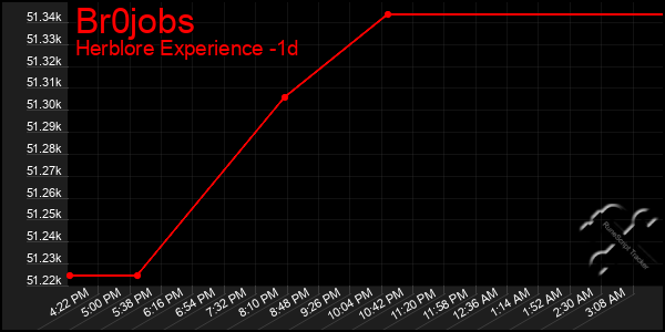 Last 24 Hours Graph of Br0jobs