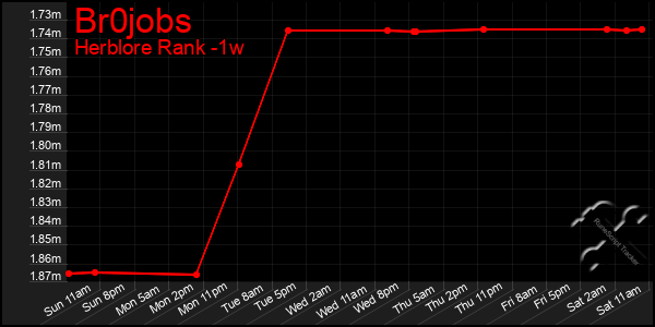 Last 7 Days Graph of Br0jobs