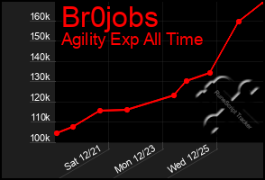 Total Graph of Br0jobs