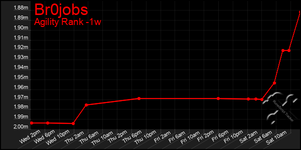 Last 7 Days Graph of Br0jobs