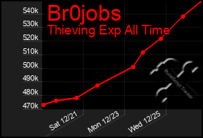 Total Graph of Br0jobs