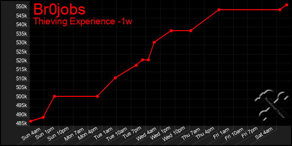 Last 7 Days Graph of Br0jobs