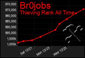 Total Graph of Br0jobs