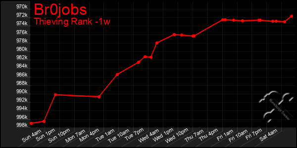 Last 7 Days Graph of Br0jobs