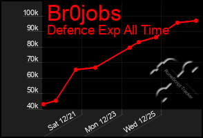 Total Graph of Br0jobs