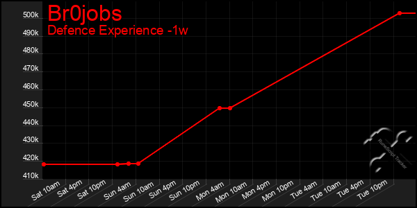 Last 7 Days Graph of Br0jobs