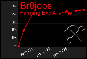 Total Graph of Br0jobs