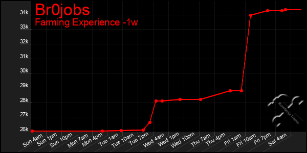 Last 7 Days Graph of Br0jobs