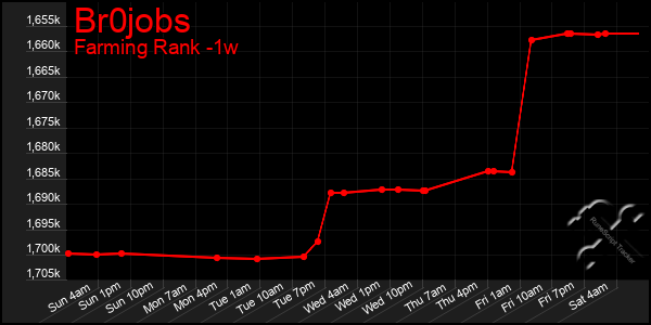 Last 7 Days Graph of Br0jobs