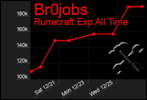 Total Graph of Br0jobs