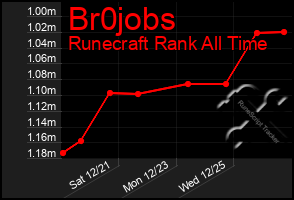 Total Graph of Br0jobs