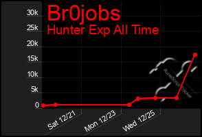 Total Graph of Br0jobs