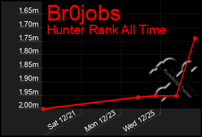 Total Graph of Br0jobs