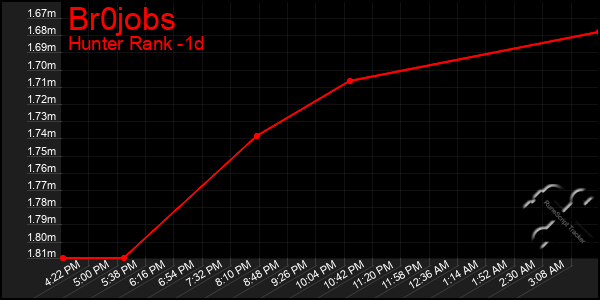 Last 24 Hours Graph of Br0jobs